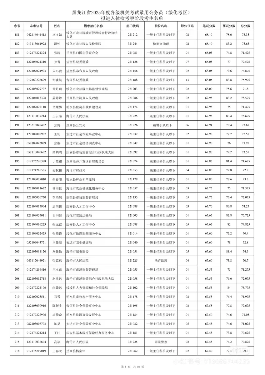 2025年黑龙江省考绥化考区笔试成绩排名
