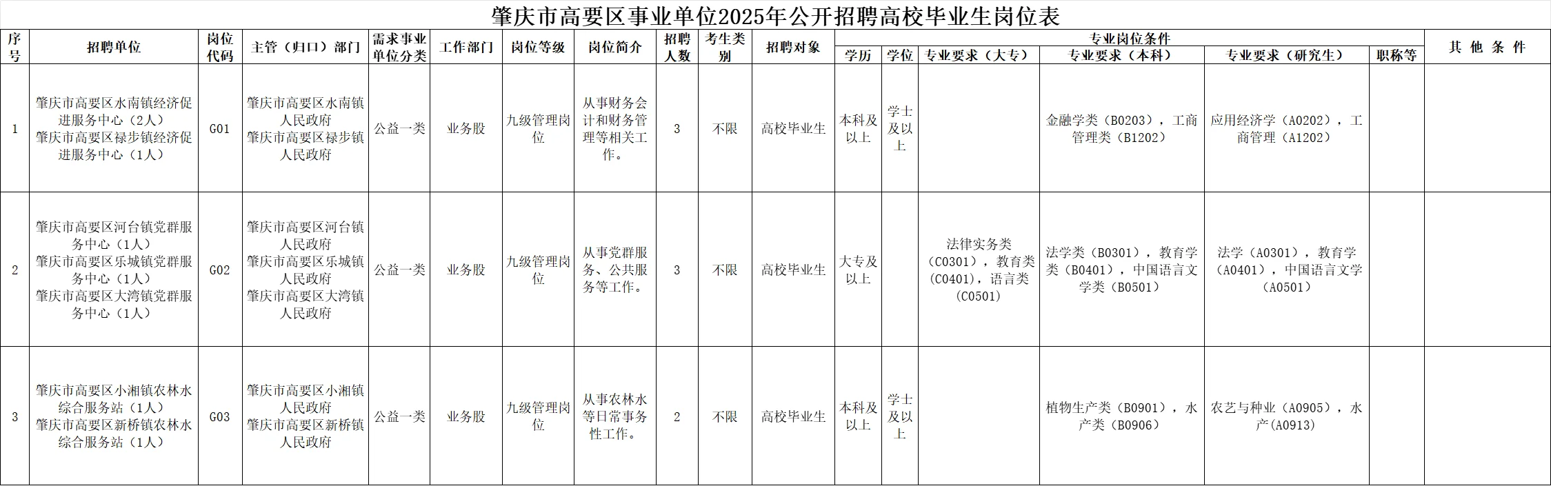 大专可报！到手8k+！肇庆高要招聘事业编制