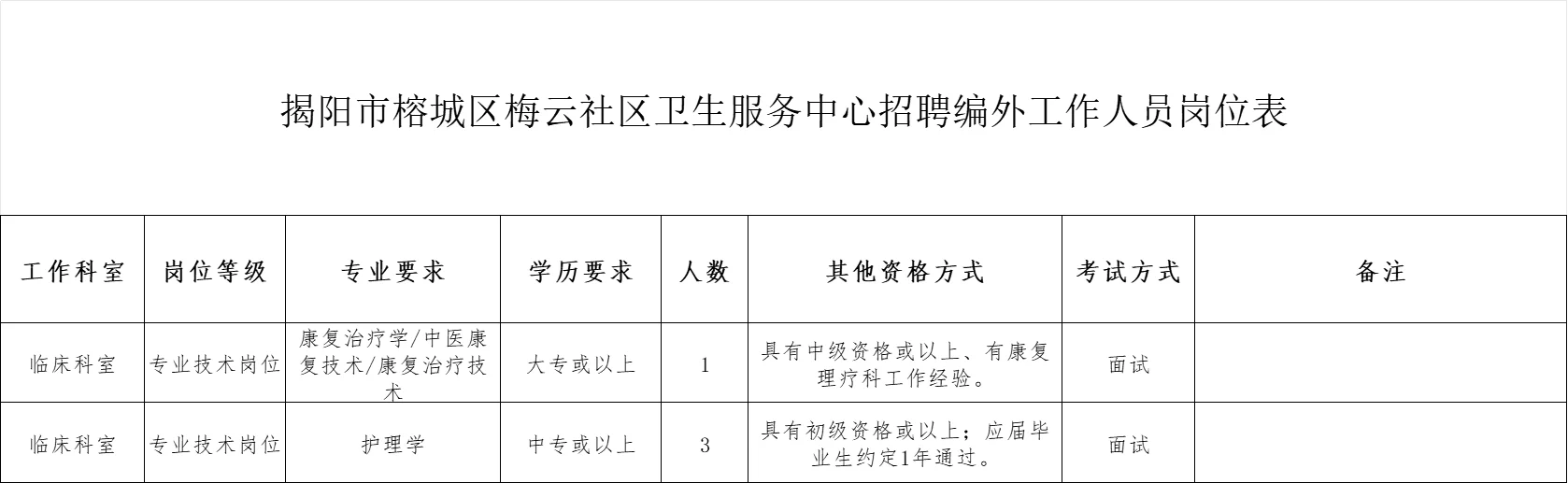 揭阳榕城区梅云社区卫生服务中心招4名