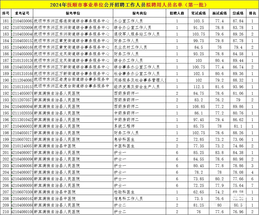 24辽宁事业单位联考抚顺考区拟录用名单来了