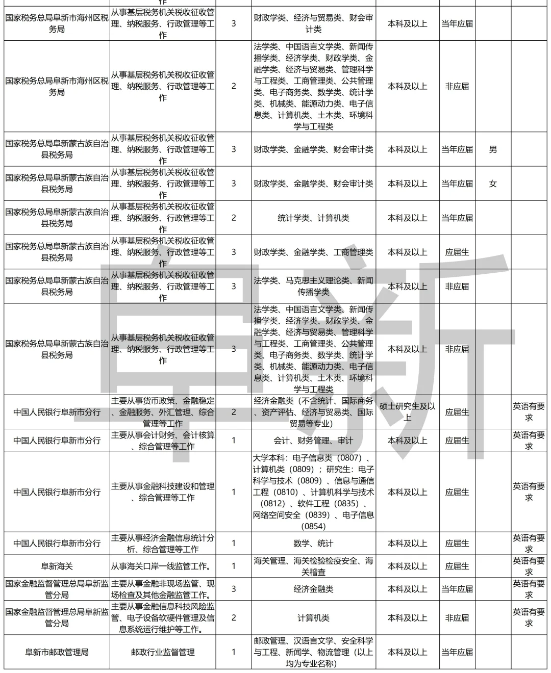 2026国考丨国家公务员（阜新）岗位