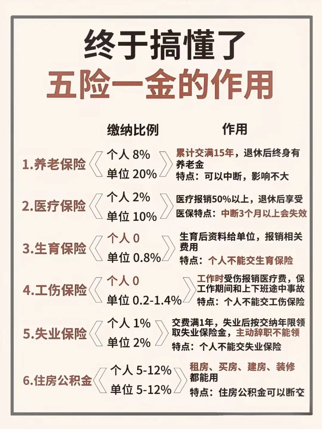 终于搞懂五险一金！打工人必看的社保干货