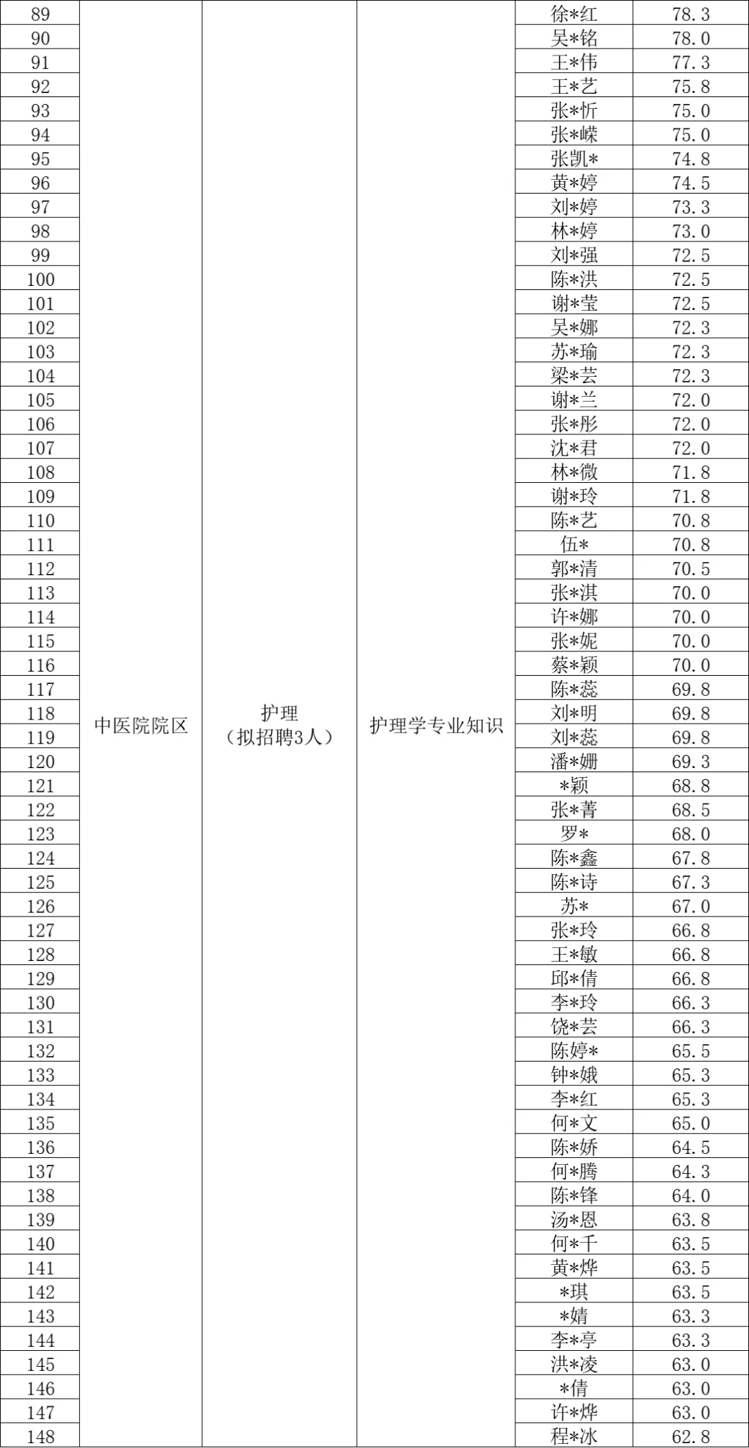 2025年惠安县总医院人员招聘笔试成绩排名