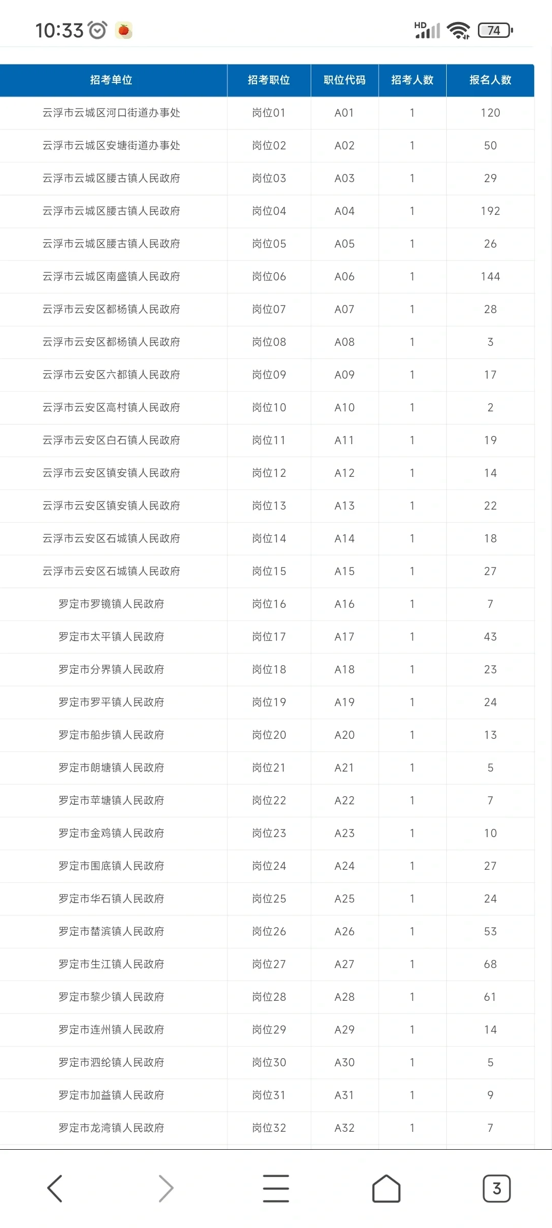 云浮紧缺型人才招聘报名人数公开