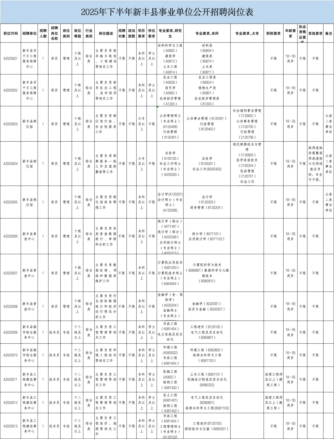 😎新丰事业编来咯～招聘13人！