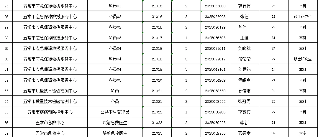 25上哈尔滨“丁香人才周”五常市上岸名单