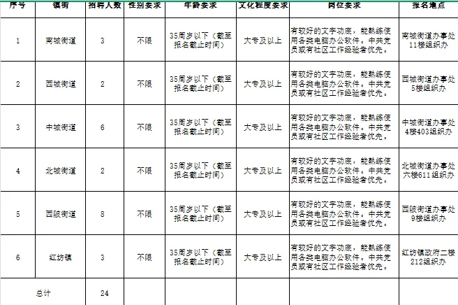 25年龙岩新罗区五险一金双休工作共计24人