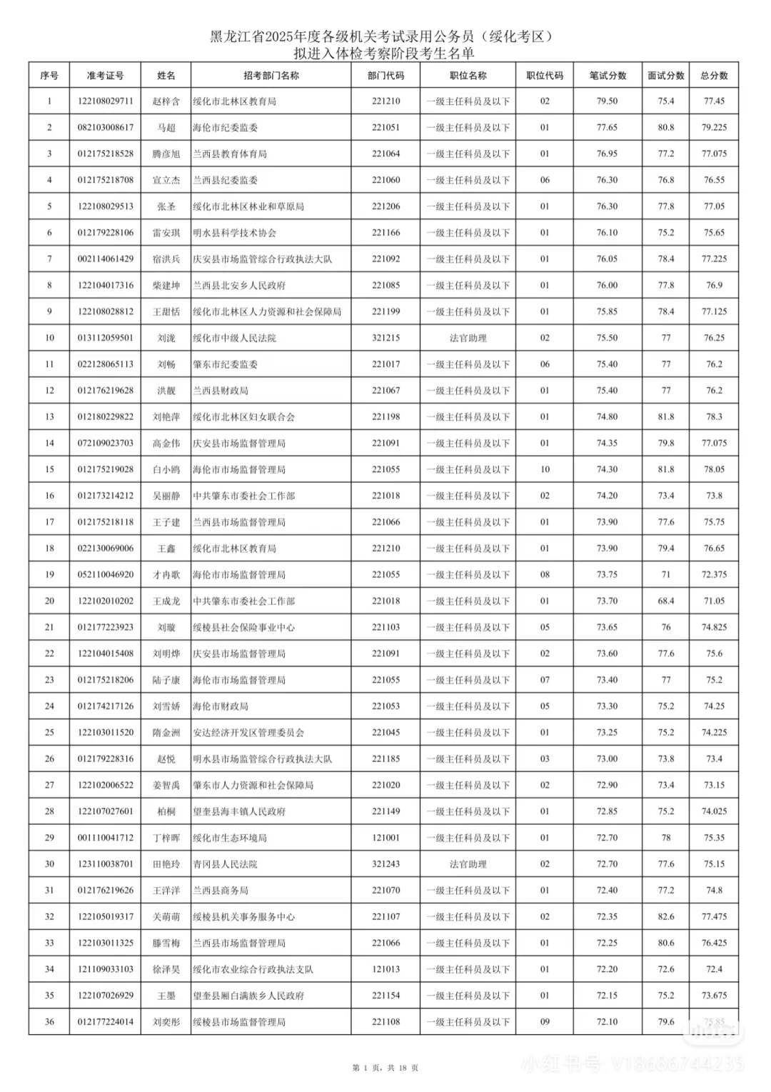 2025年黑龙江省考绥化考区笔试成绩排名