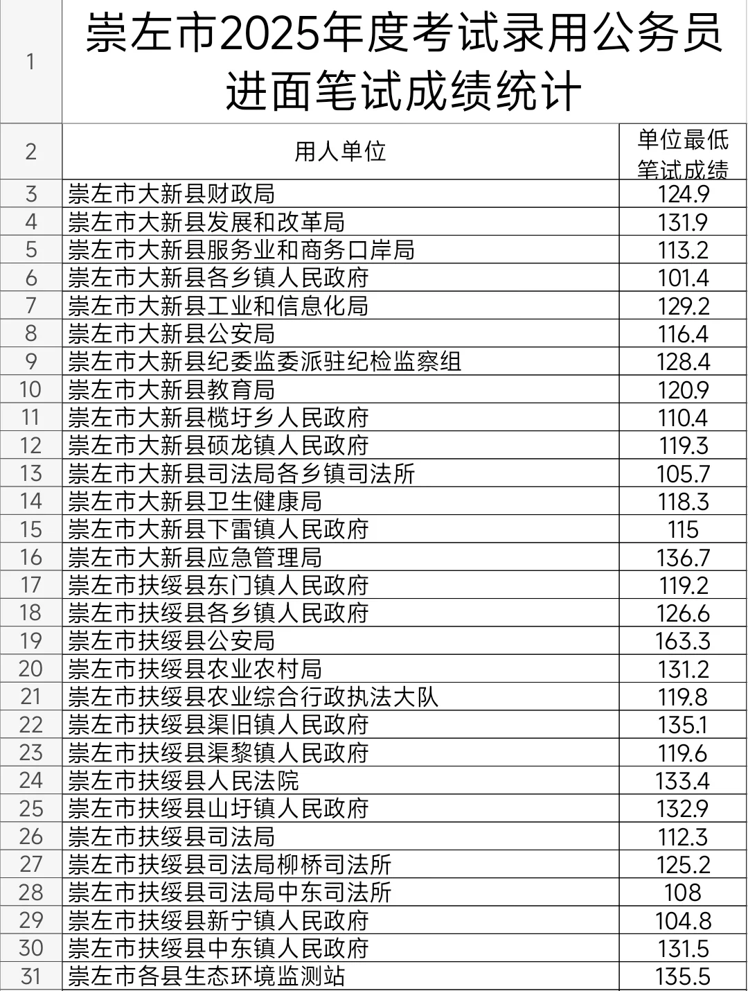 崇左2025年公务员考试进面笔试分数
