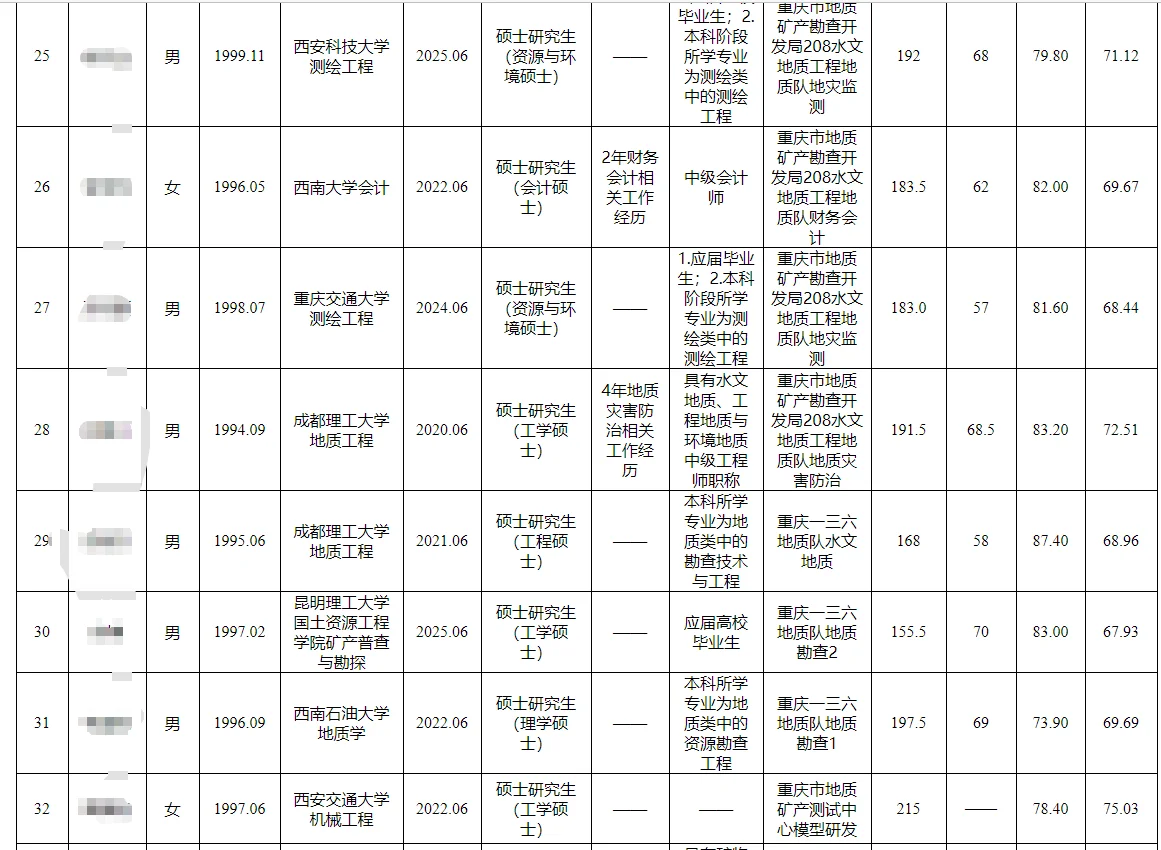 重庆市地矿局2025第二季度公开招聘公示表