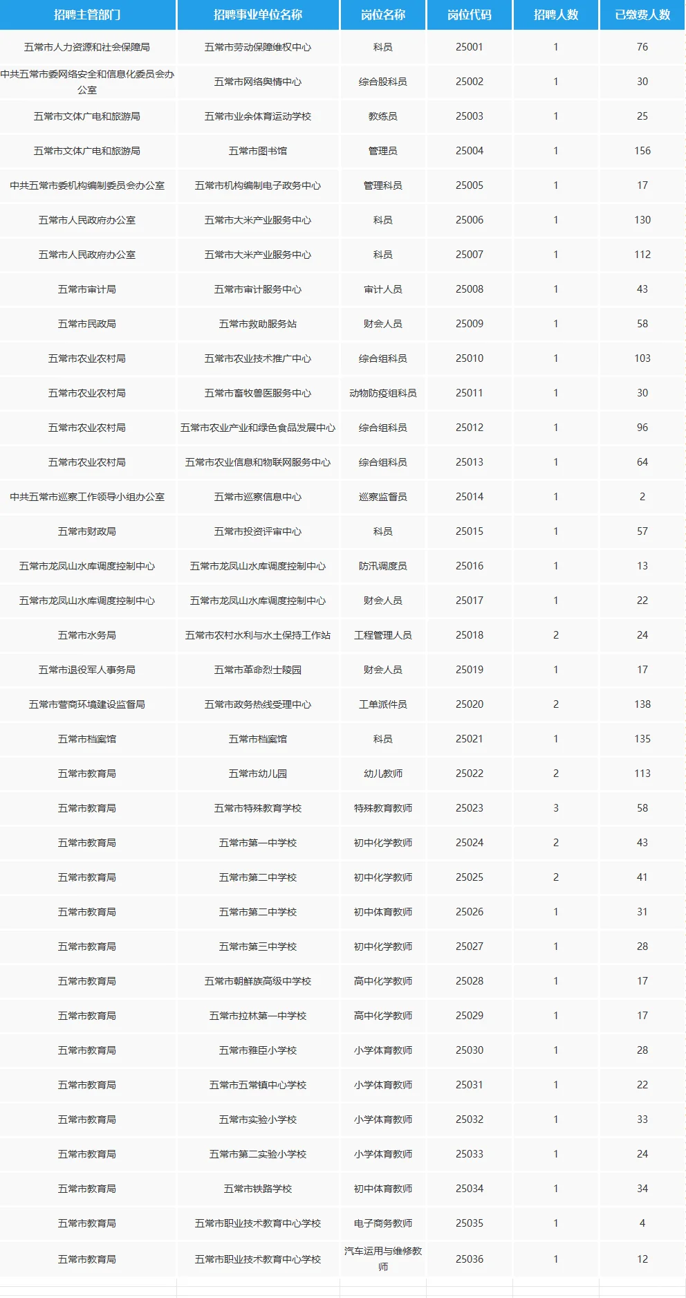 【五常】丁香周最终报名1800人+