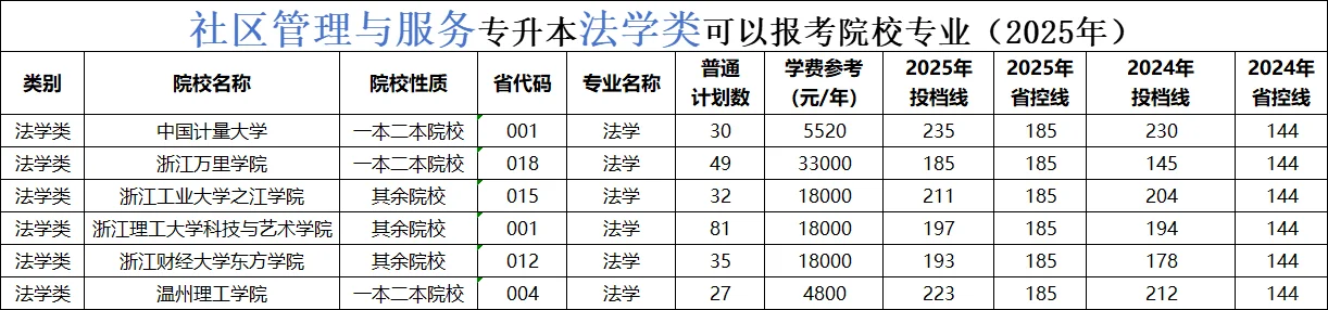 26/27社区管理与服务专升本及就业方向