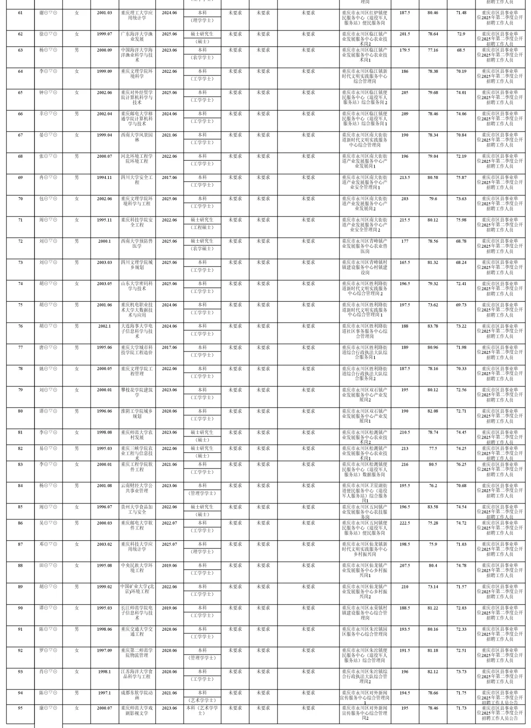 永川区事业单位25年拟聘人员公示表