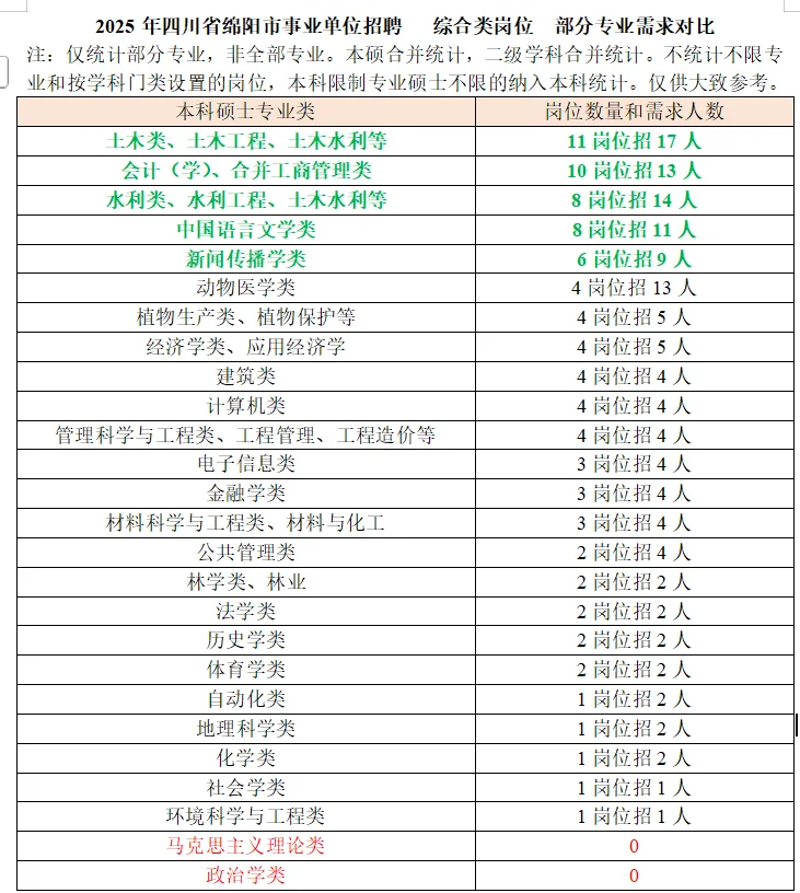 25下四川省绵阳市事业编公招专业需求对比