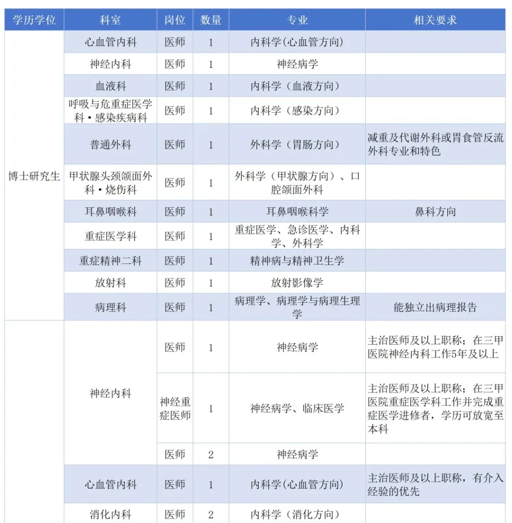 哇塞🤩，绵阳市第三人民医院这次招好多人
