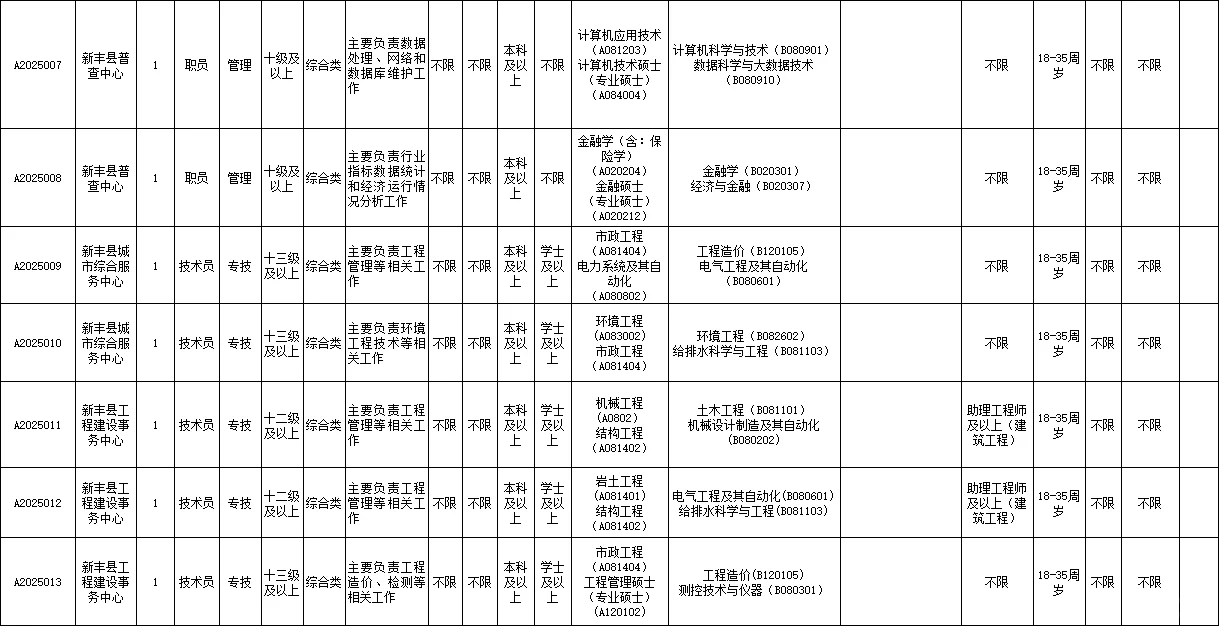 韶关市新丰县事业编招13人