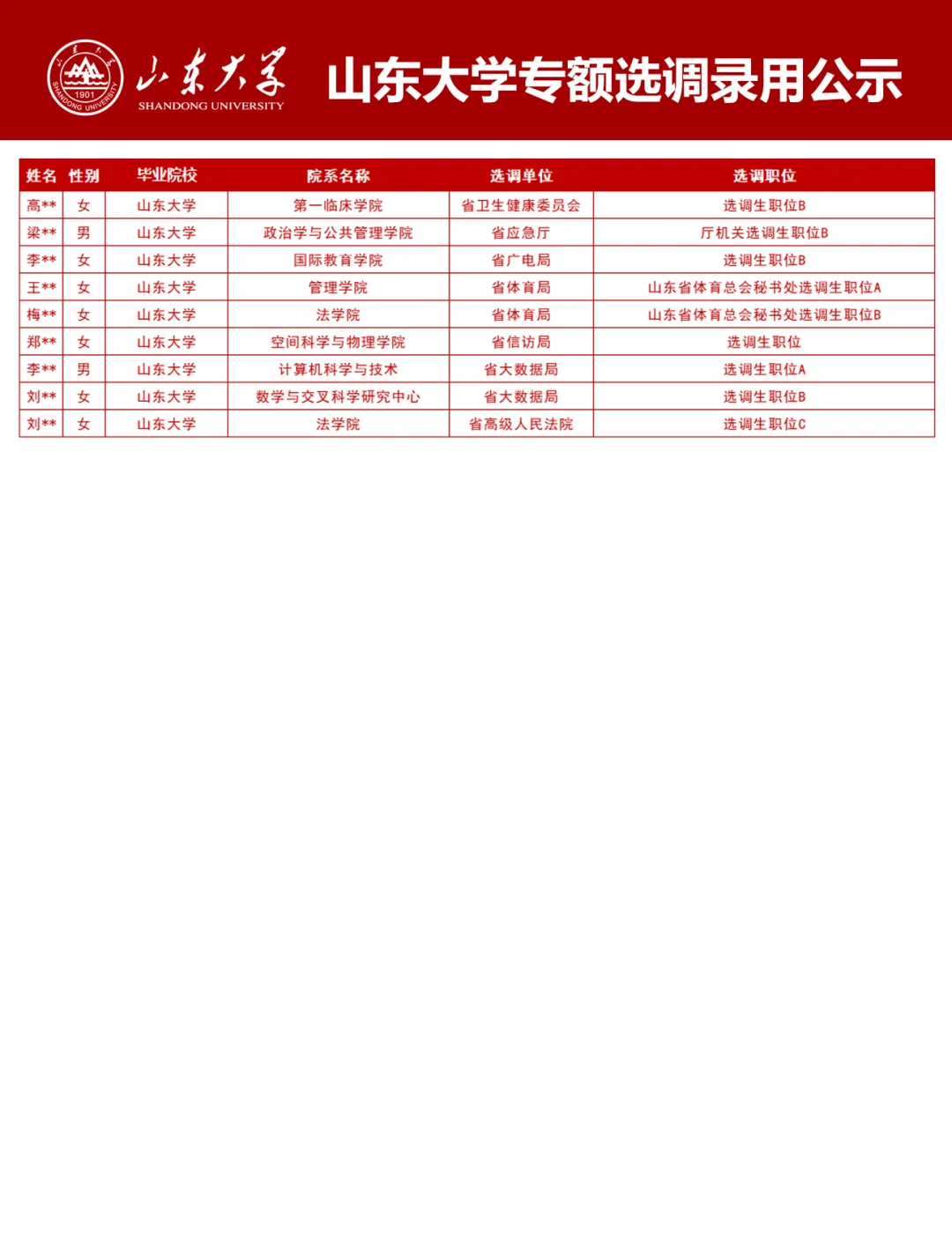 2025年山东专额选调录用公示：山东大学