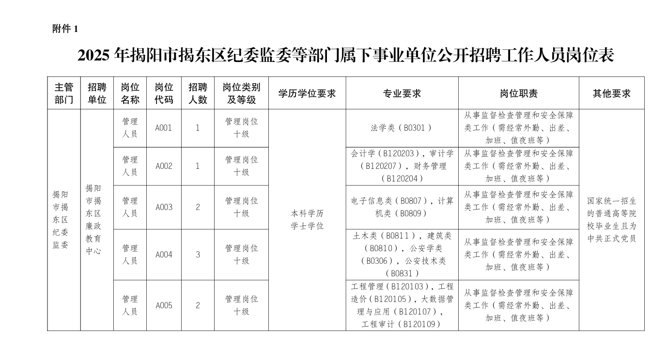 揭阳揭东区纪委监委下属部门招聘