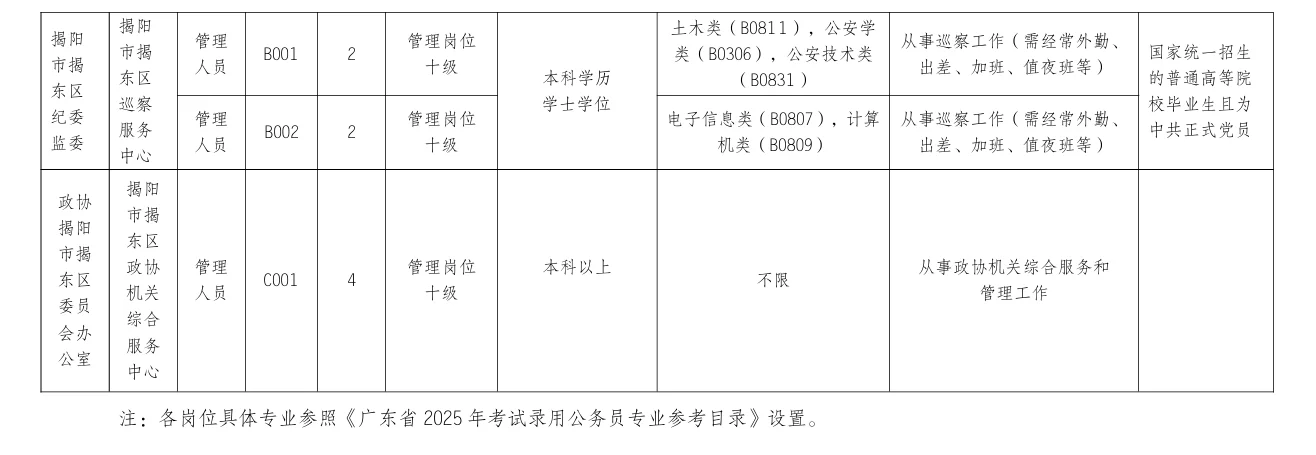 揭阳市揭东区纪委监委等部门招聘工作人员