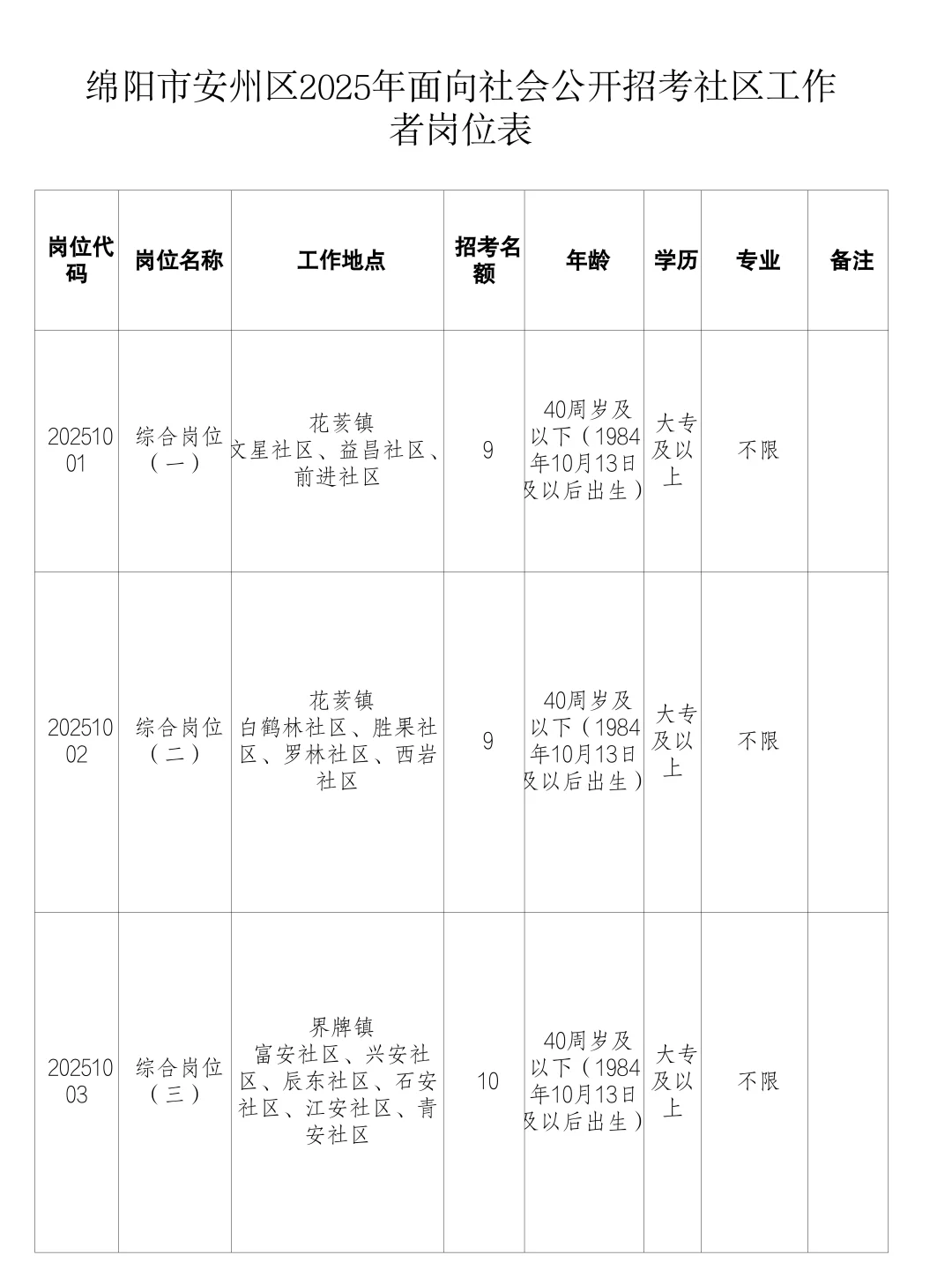 25年绵阳安州区社工公招，真放水呀！