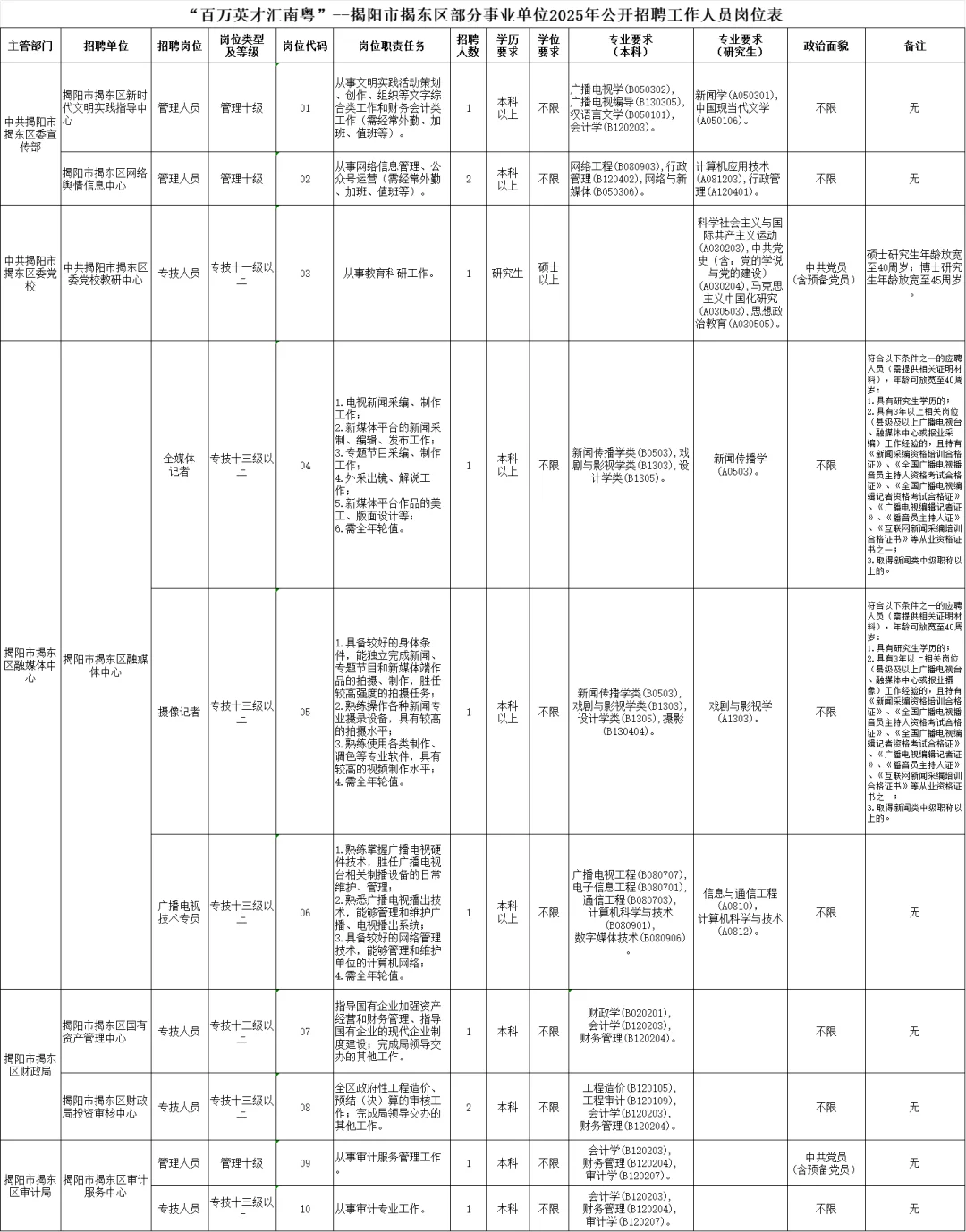 2025揭阳市揭东区部分事业单位公开招聘！