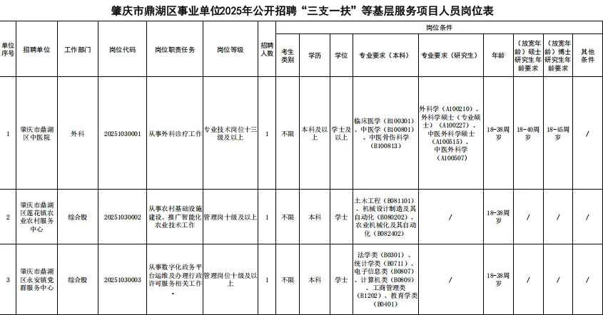 新出！有编制！肇庆鼎湖区事业单位招聘3人