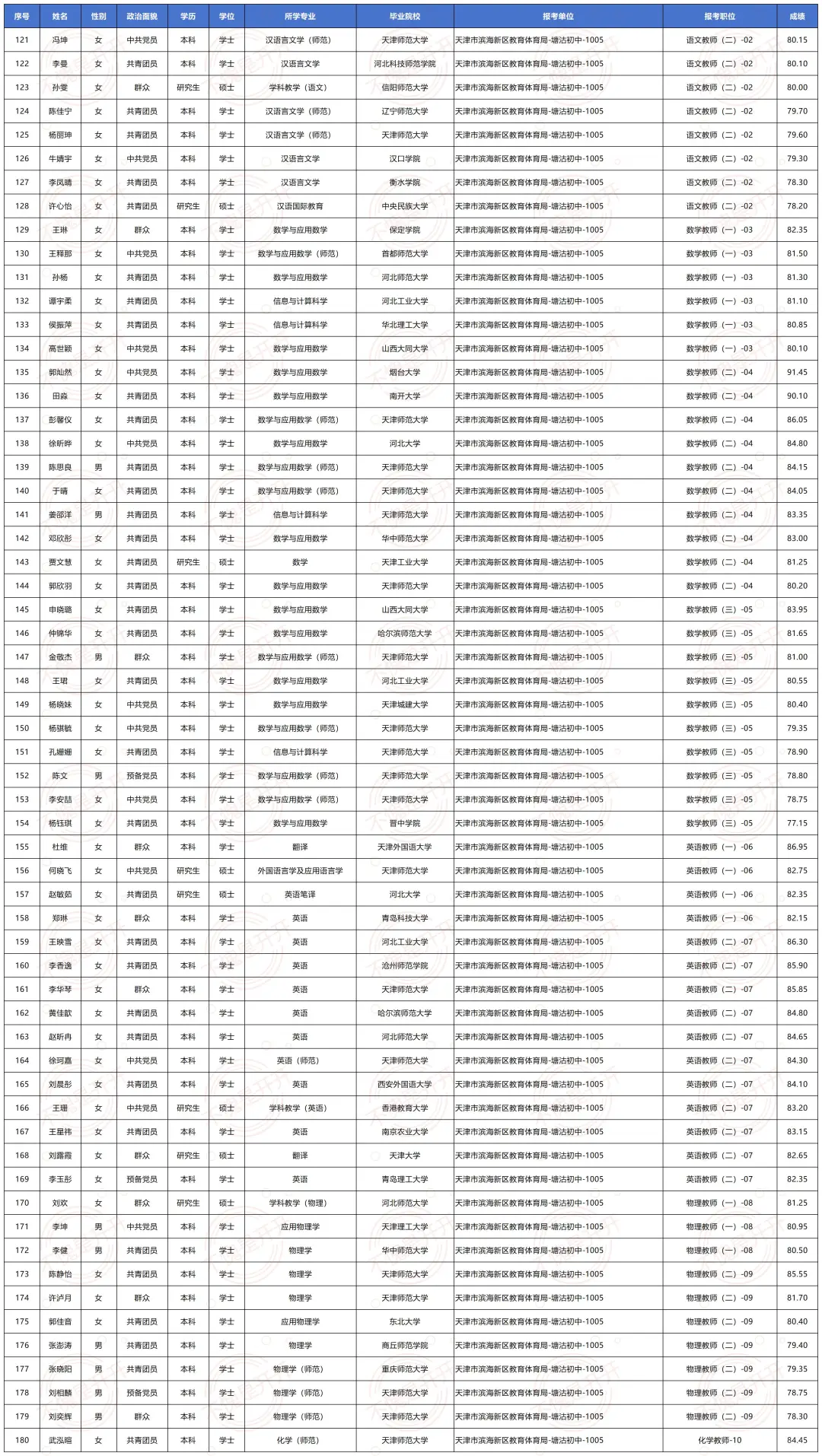 天津滨海新区教育体育局公示294人 恭喜🎉