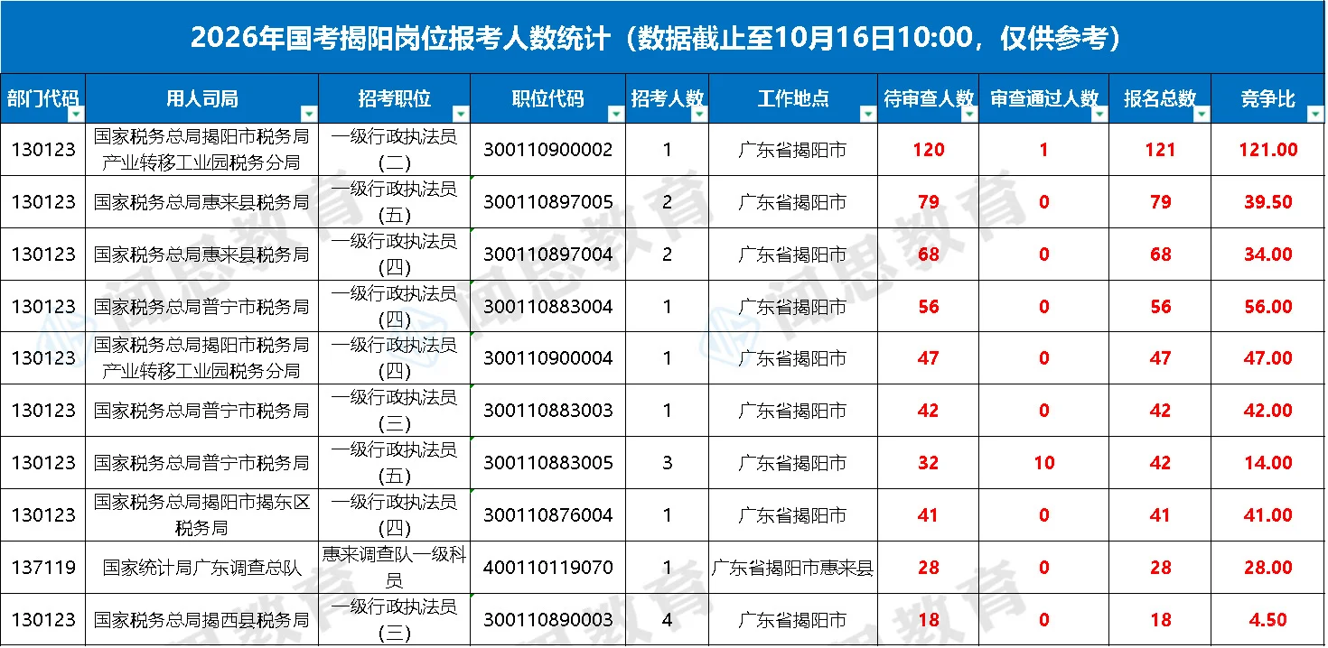 揭阳报名693人-26国考