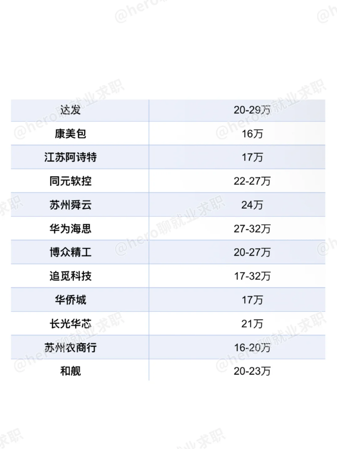 江苏苏州好公司待遇汇总❗️