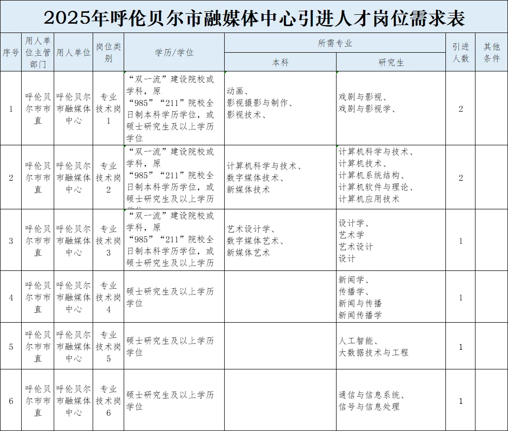 呼伦贝尔市融媒体中心招8人。