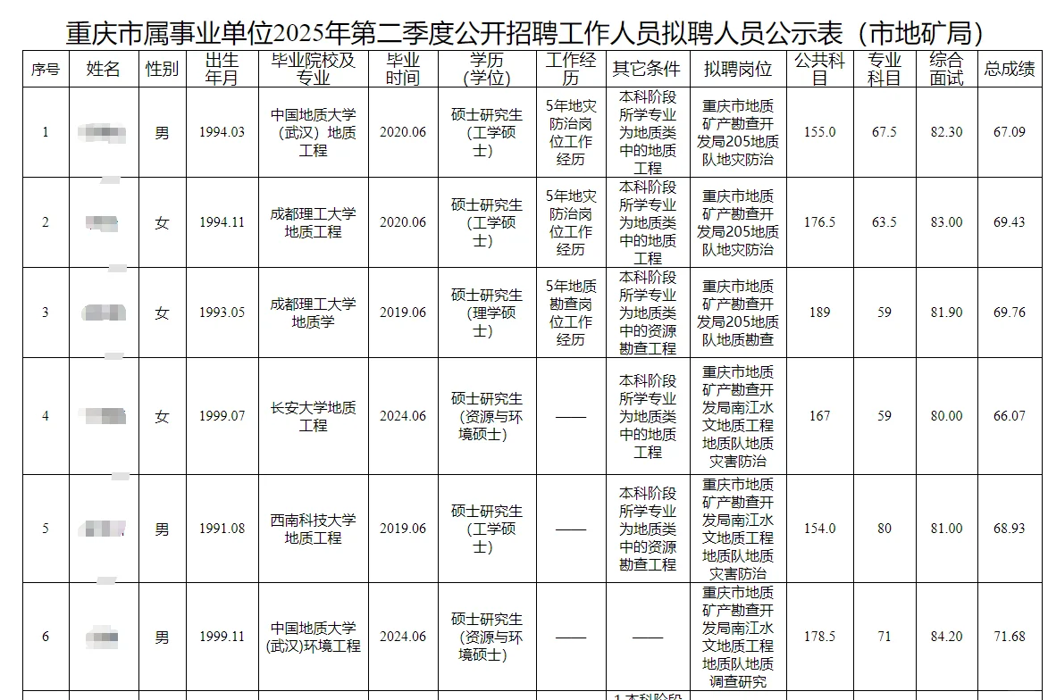 重庆市地矿局2025第二季度公开招聘公示表
