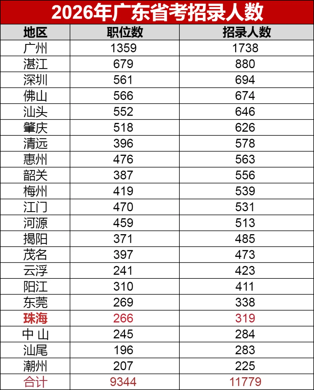超意外！！26广东省考已出