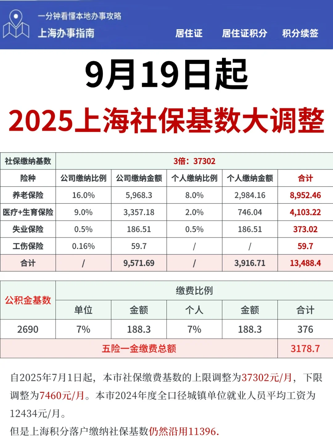 今日起上海社保基数大调整！五险一金交多少