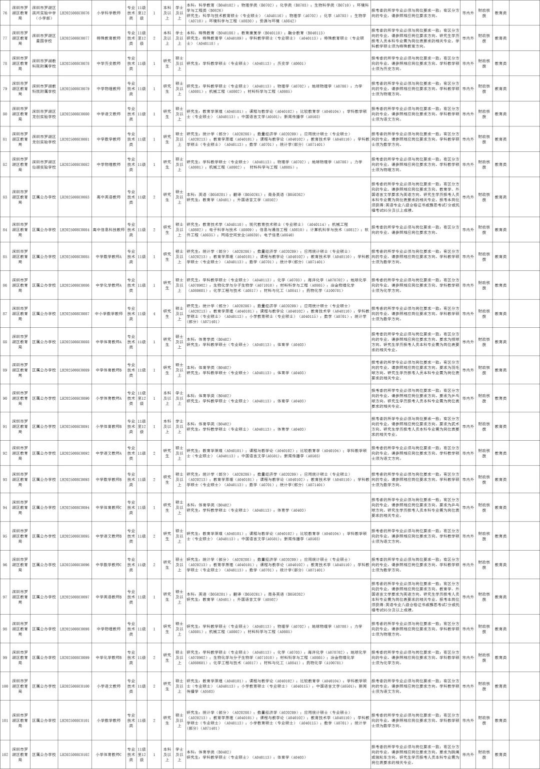 编制！深圳市罗湖区招聘教师162人！