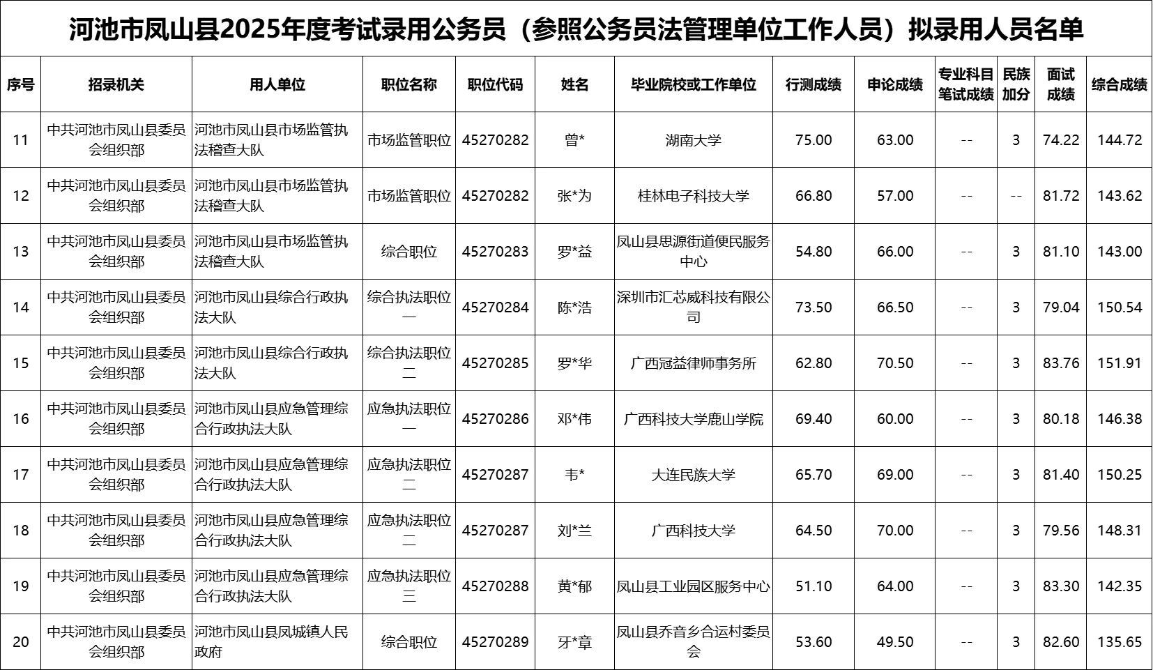 【河池市凤山县】25年公务员录用名单