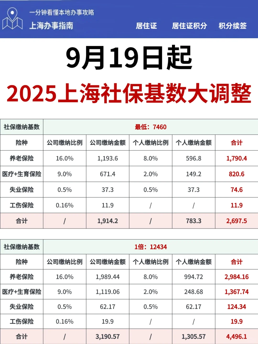 今日起上海社保基数大调整！五险一金交多少