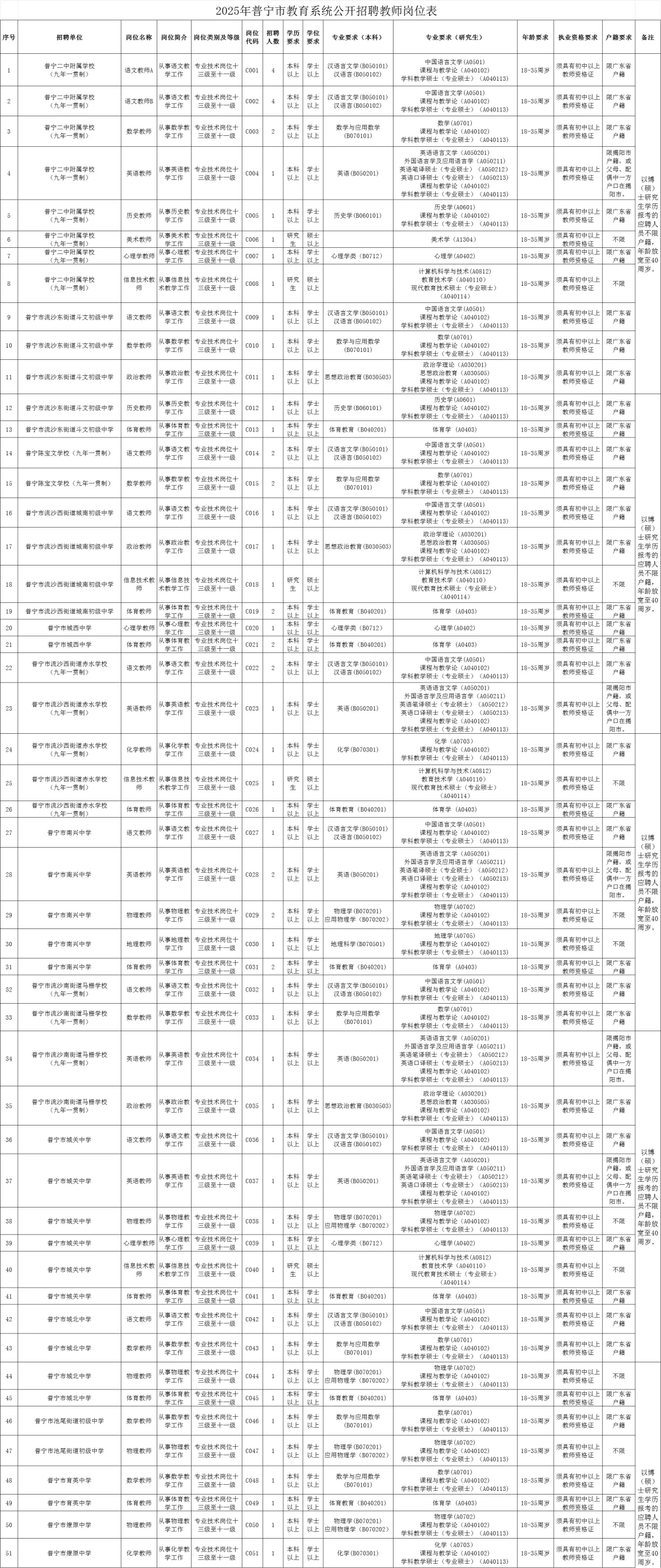 新出｜揭阳普宁招聘事业编制280人（教师）
