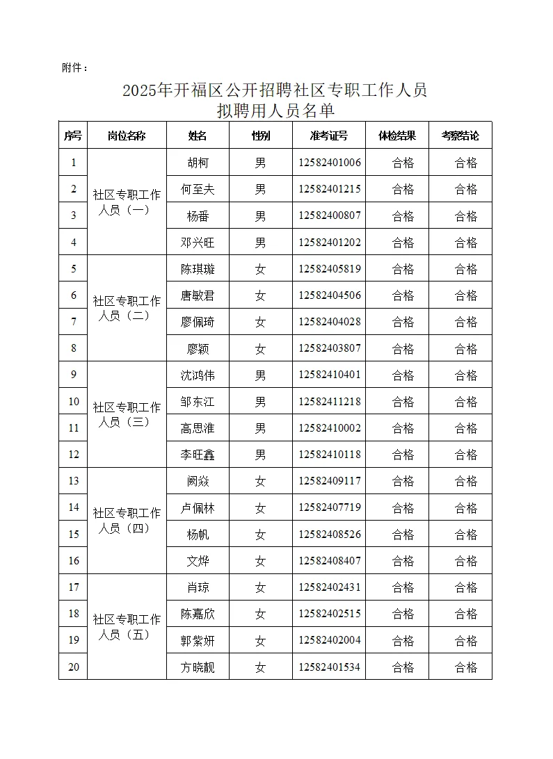 拟聘名单公示！25长沙开福区社区工作者招聘