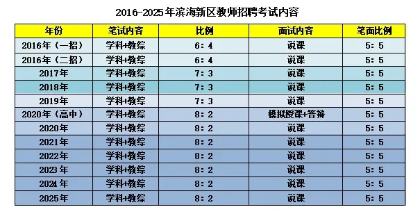 天津市滨海新区招聘条件汇总