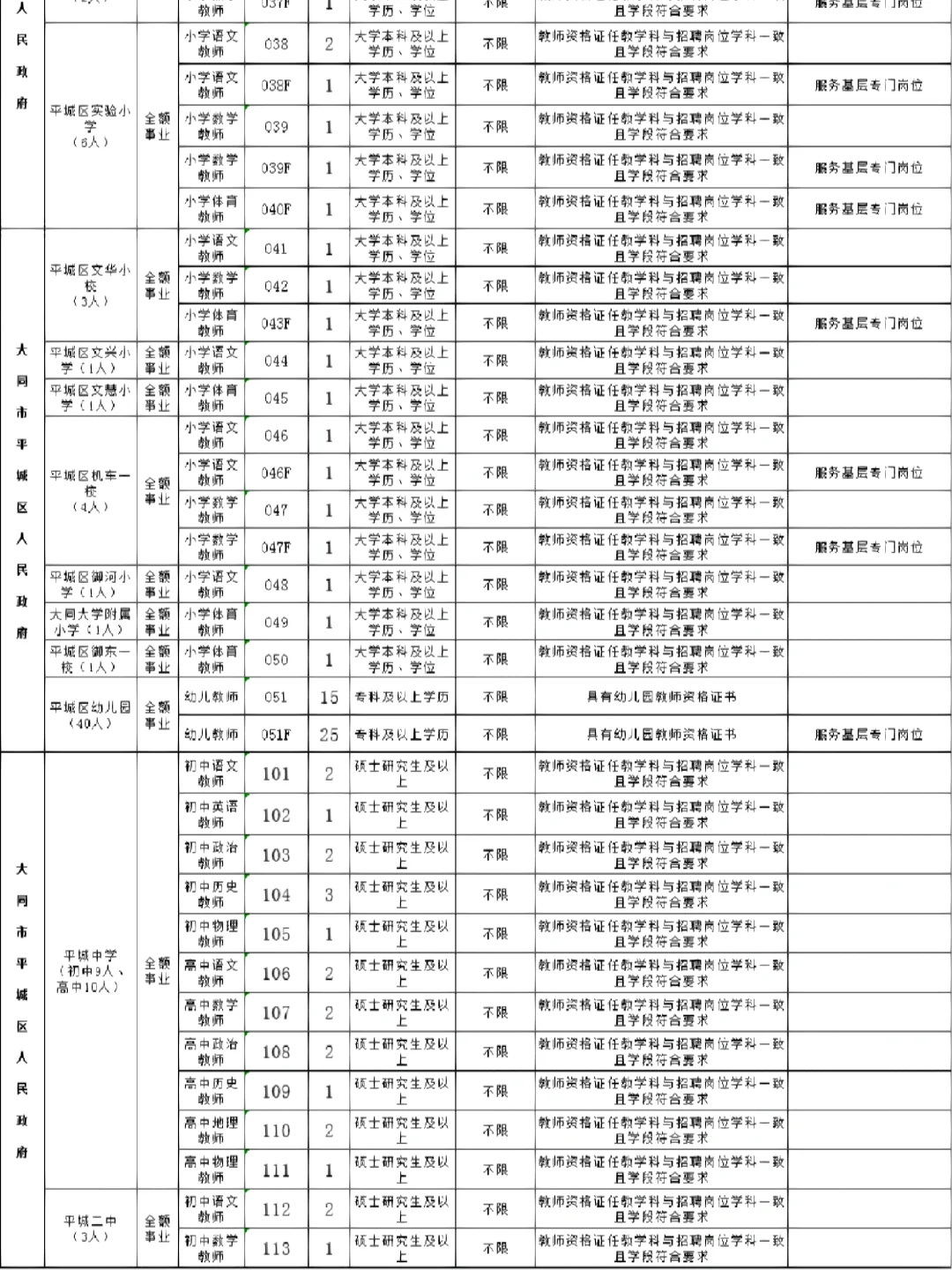 去年（2022年）大同平城区教招职位表