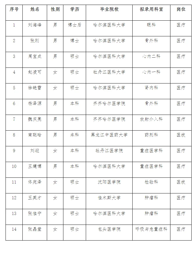 黑龙江森工总医院拟录用编外人员名单！