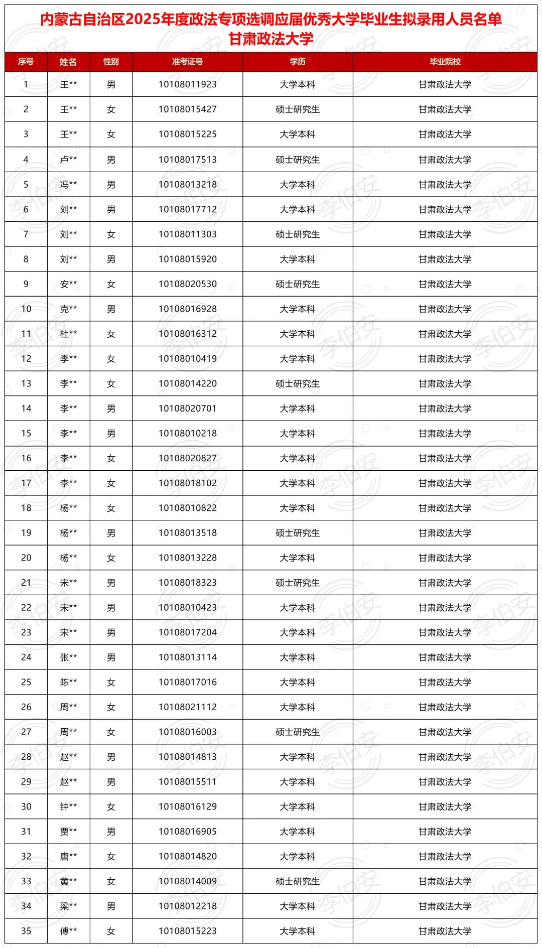 25内蒙古政法选调公示名单【汇总版】