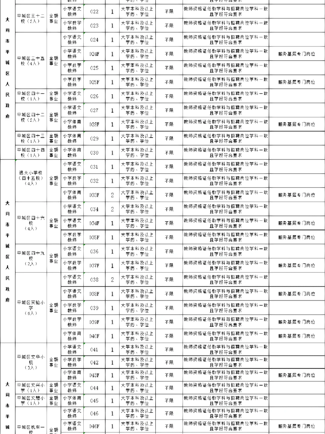 去年（2022年）大同平城区教招职位表