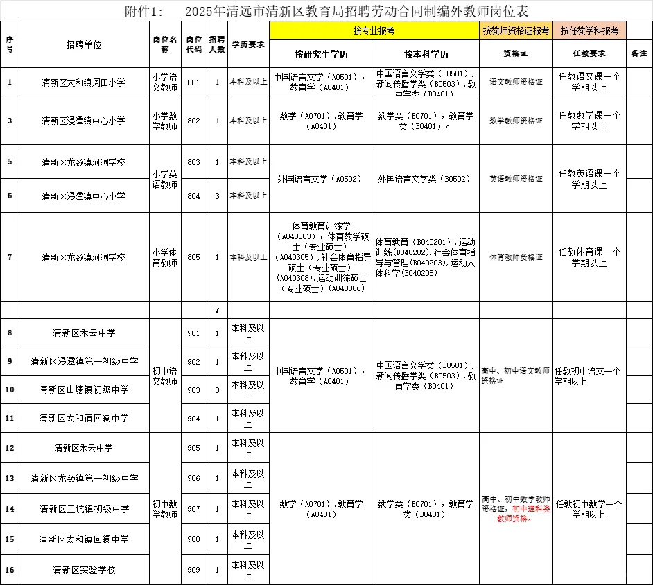 新出，清远清城区新出教招44人，仅面试