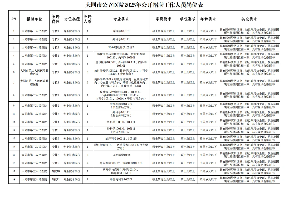 2025大同市市直公立医院招聘