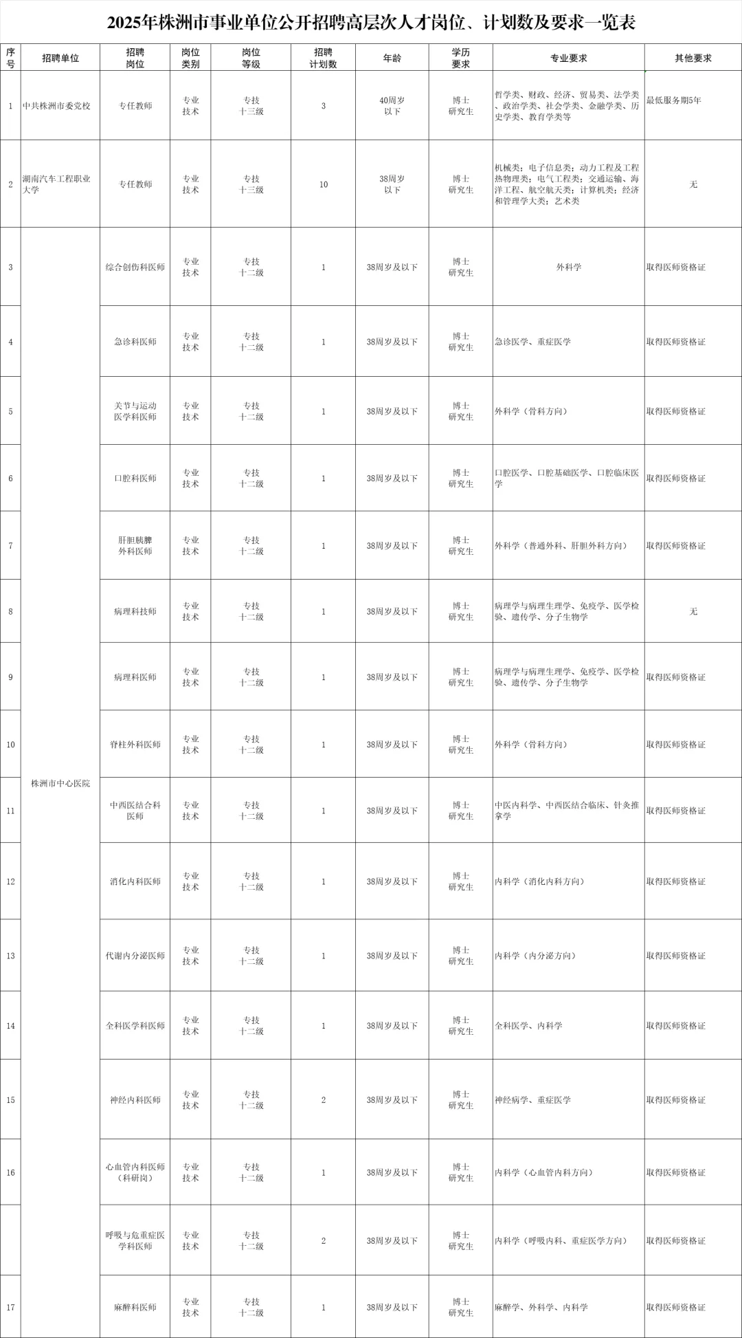 刚出！2025年株洲市事业单位招聘62名