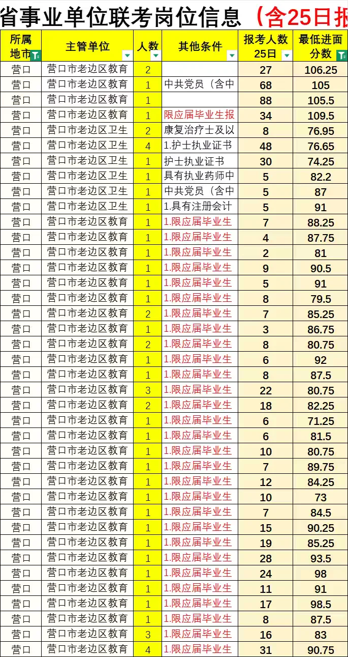 辽宁事业编（营口）分数