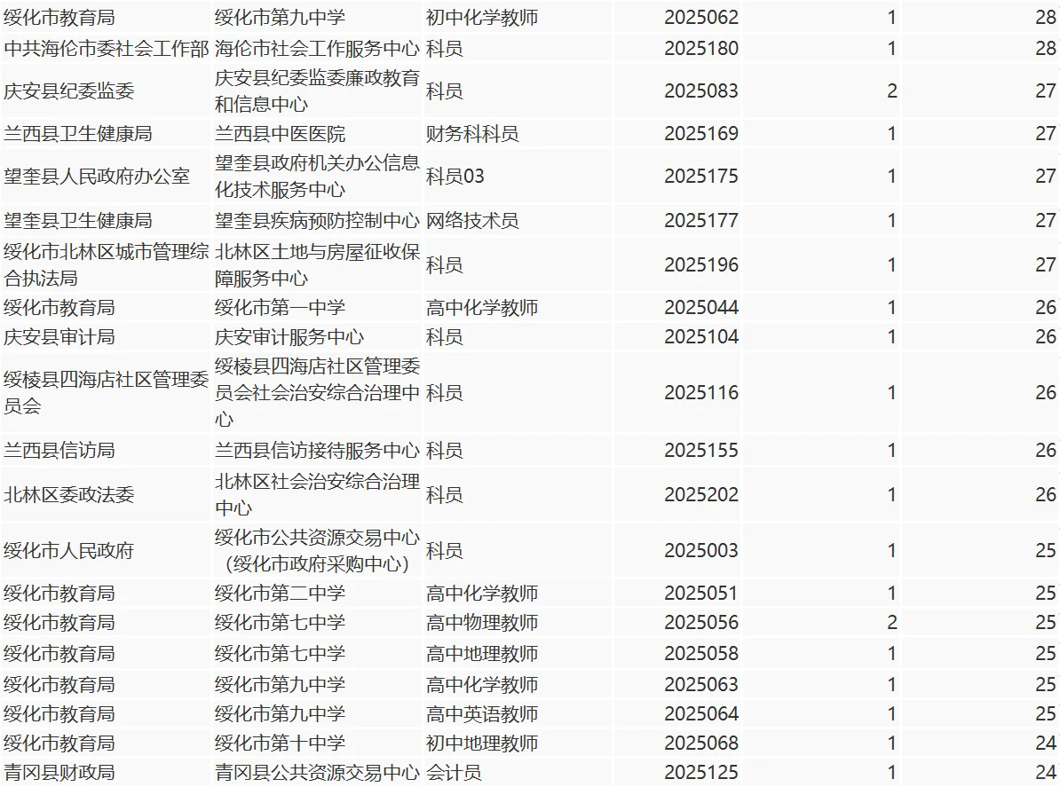 绥化市人才周截止报名结束共计报名9790人