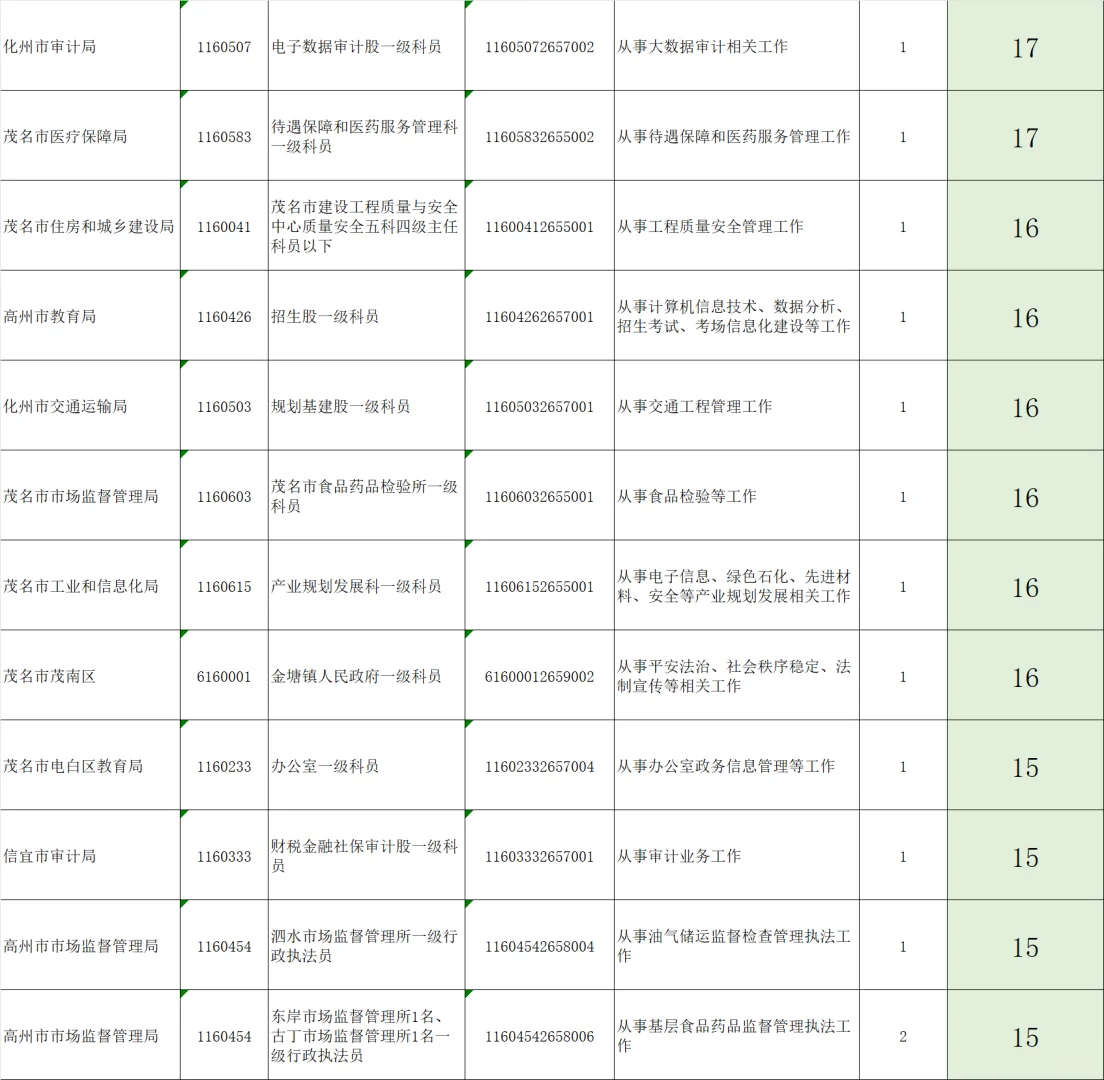 广东省考公务员报名人数更新—茂名岗位21