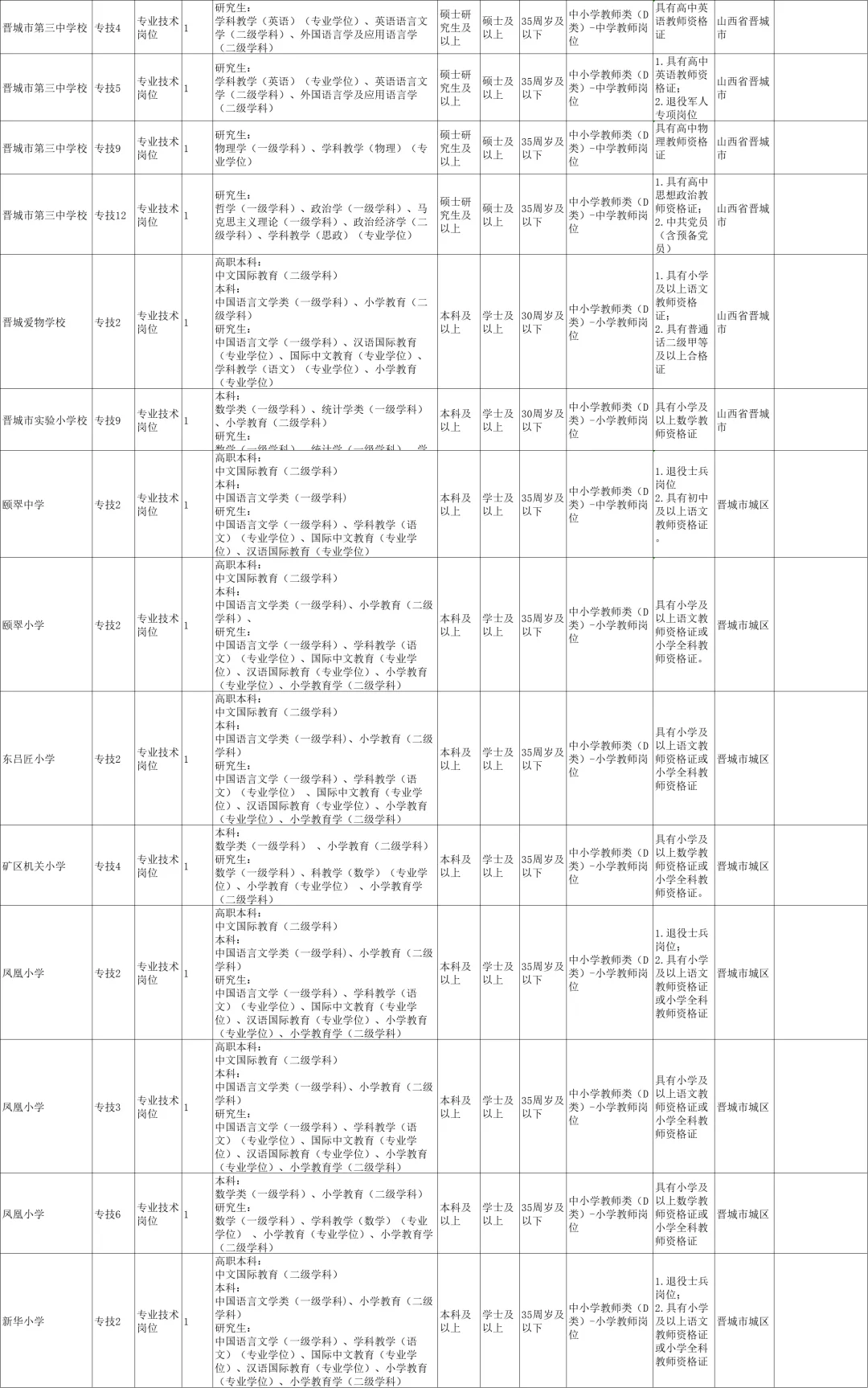 山西省晋城市2025年事业单位招聘补充招聘